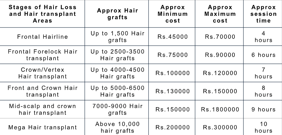 Cost of Hair Transplantation in Bangalore Image